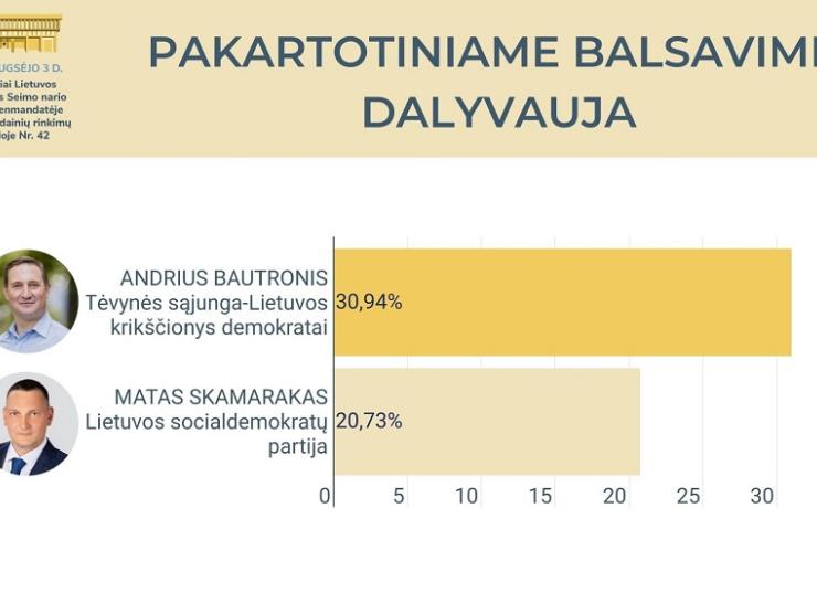 Antrame Seimo nario rinkimų Raseinių – Kėdainių apygardoje ture – A. Bautronis ir M. Skamarakas
