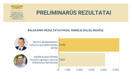 Seimo nariu Raseinių – Kėdainių apygardoje išrinktas Matas Skamarakas