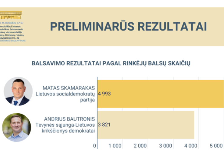 Seimo nariu Raseinių – Kėdainių apygardoje išrinktas Matas Skamarakas