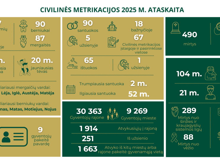 Kaip keitėsi civilinės metrikacijos rodikliai 2024–2025 m.