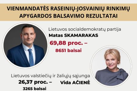 Antrame Seimo nario rinkimų Raseinių–Josvainių apygardoje daugiausiai balsų surinko Matas Skamarakas
