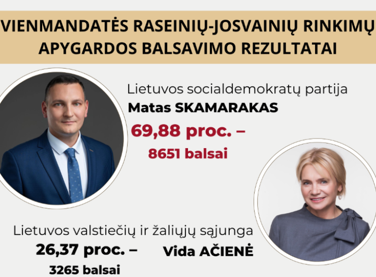Antrame Seimo nario rinkimų Raseinių–Josvainių apygardoje daugiausiai balsų surinko Matas Skamarakas