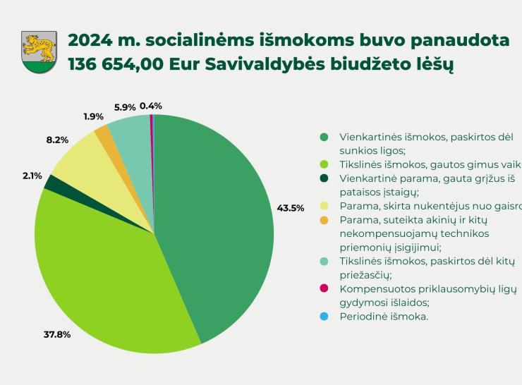 2024 m. Raseinių rajono savivaldybėje gyventojams buvo skirtos vienkartinės, tikslinės, periodinės ir sąlyginės išmokos